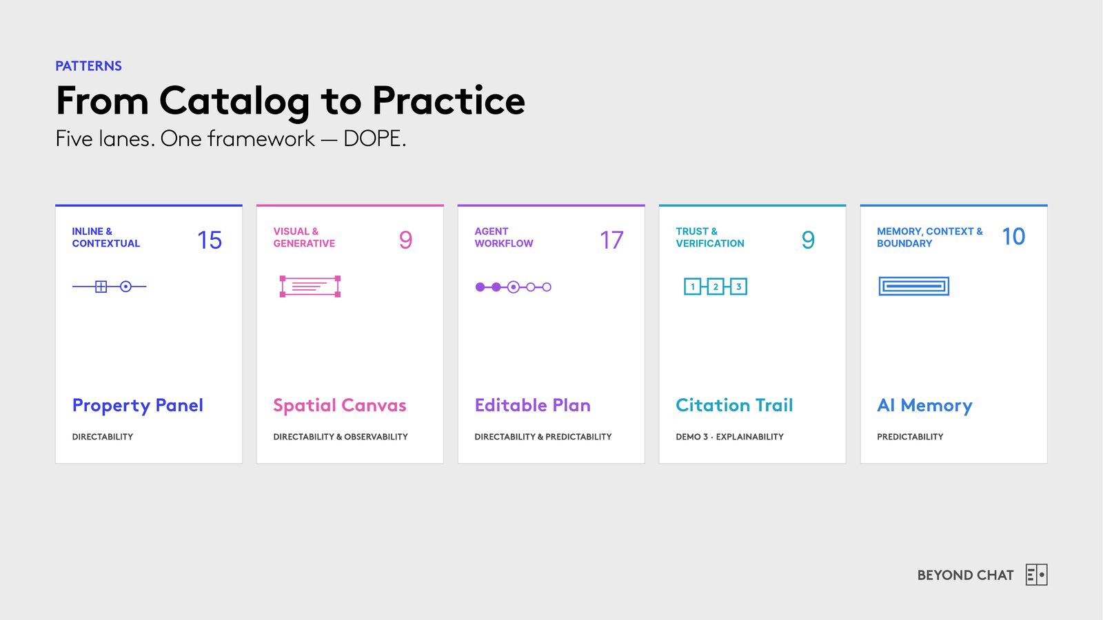 Slide: From Catalog to Practice &mdash; five pattern lanes with the number of patterns in each